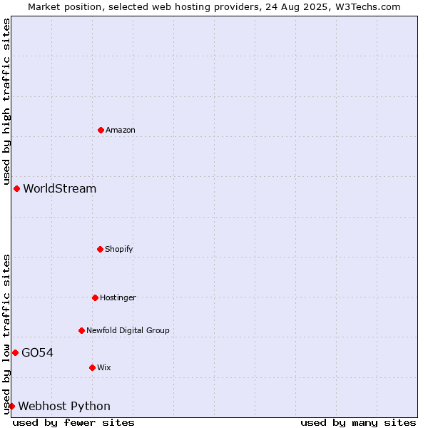 Market position of WorldStream vs. GO54 vs. Webhost Python