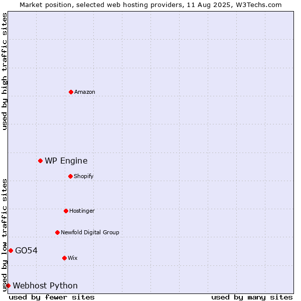 Market position of WP Engine vs. GO54 vs. Webhost Python