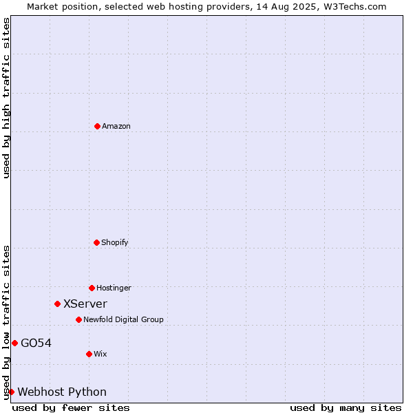 Market position of XServer vs. GO54 vs. Webhost Python