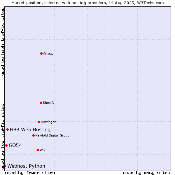 Market position of H88 Web Hosting vs. GO54 vs. Webhost Python