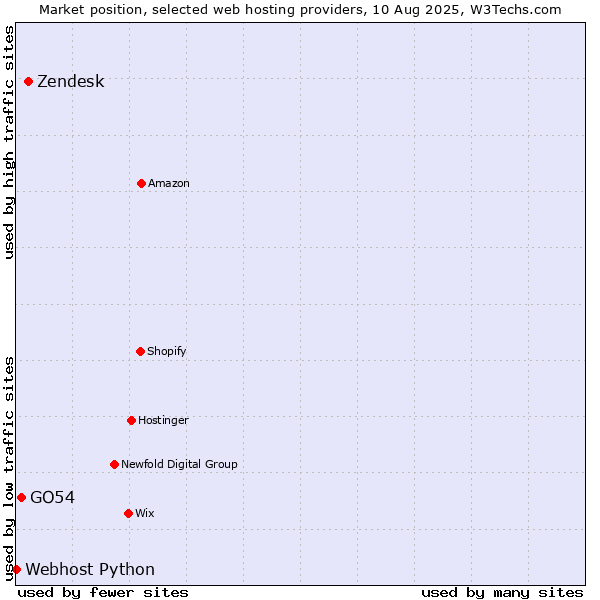 Market position of Zendesk vs. GO54 vs. Webhost Python