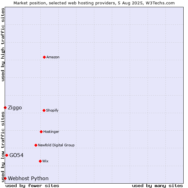 Market position of GO54 vs. Ziggo vs. Webhost Python
