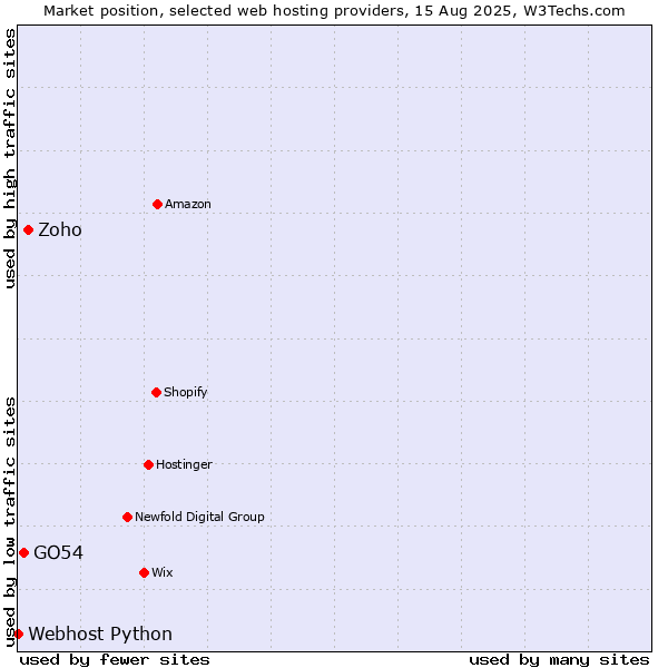 Market position of Zoho vs. GO54 vs. Webhost Python