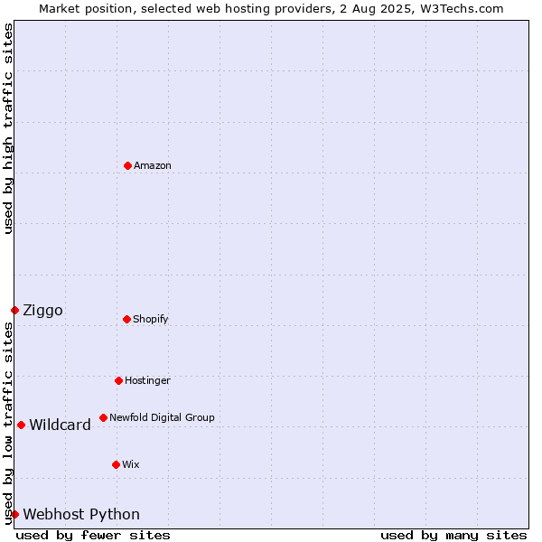 Market position of Wildcard vs. Ziggo vs. Webhost Python