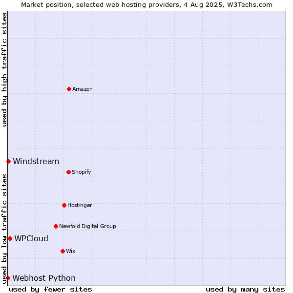 Market position of WPCloud vs. Windstream vs. Webhost Python