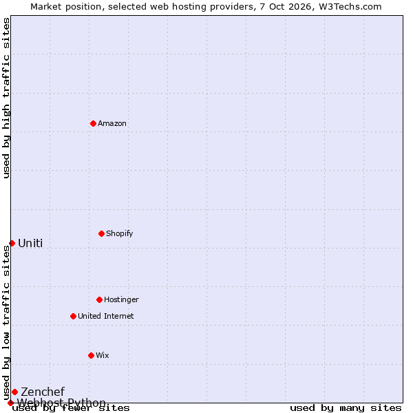 Market position of Zenchef vs. Uniti vs. Webhost Python