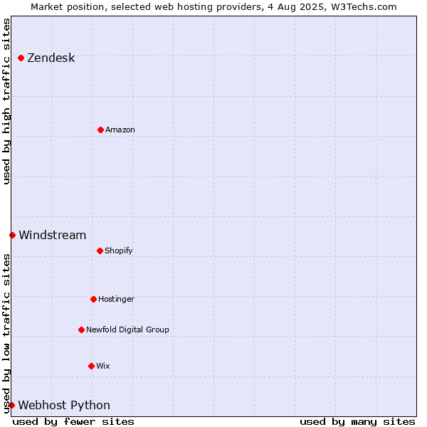 Market position of Zendesk vs. Windstream vs. Webhost Python