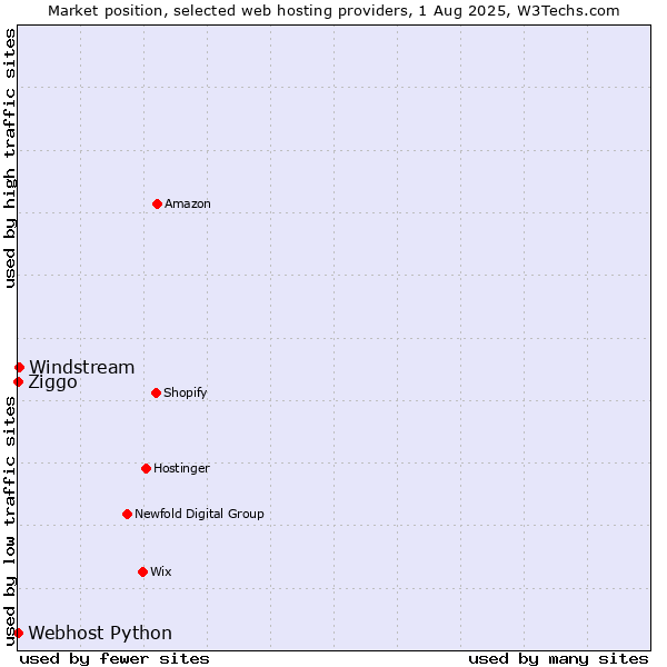 Market position of Windstream vs. Ziggo vs. Webhost Python