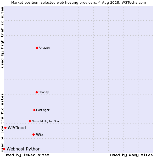 Market position of Wix vs. WPCloud vs. Webhost Python