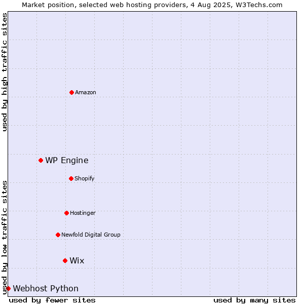 Market position of Wix vs. WP Engine vs. Webhost Python
