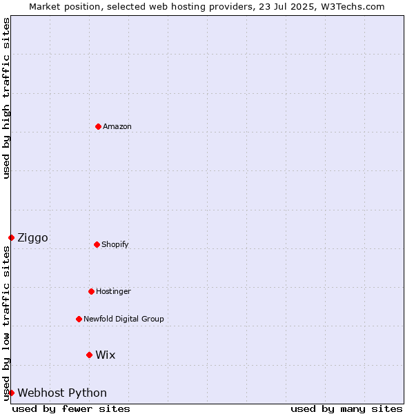 Market position of Wix vs. Ziggo vs. Webhost Python