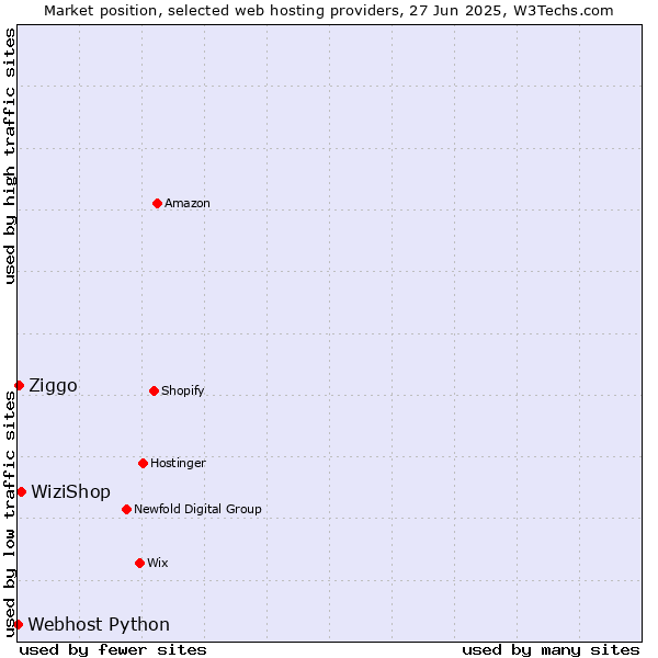 Market position of WiziShop vs. Ziggo vs. Webhost Python