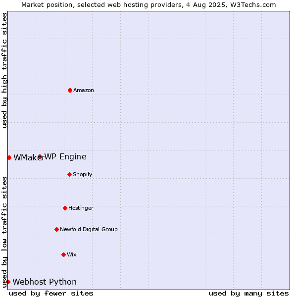 Market position of WP Engine vs. WMaker vs. Webhost Python