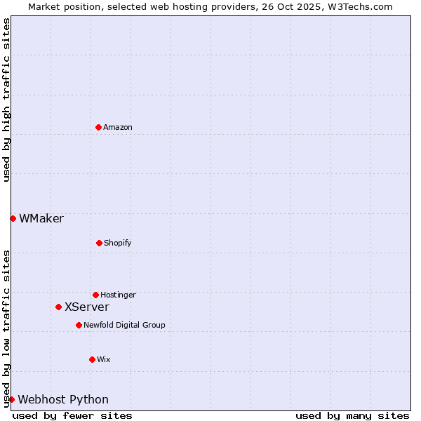 Market position of XServer vs. WMaker vs. Webhost Python