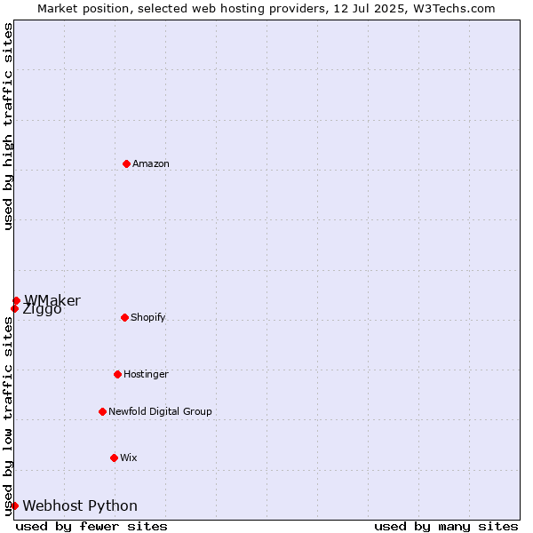 Market position of WMaker vs. Ziggo vs. Webhost Python