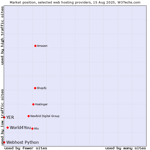 Market position of World4You vs. Webhost Python vs. YER