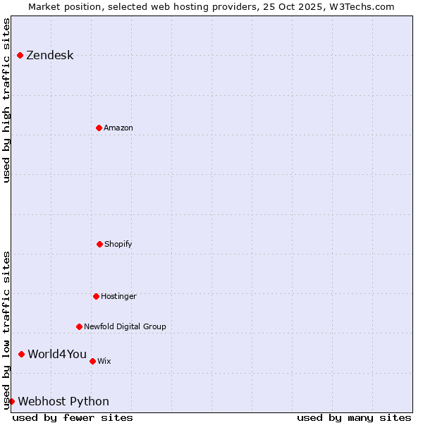 Market position of World4You vs. Zendesk vs. Webhost Python