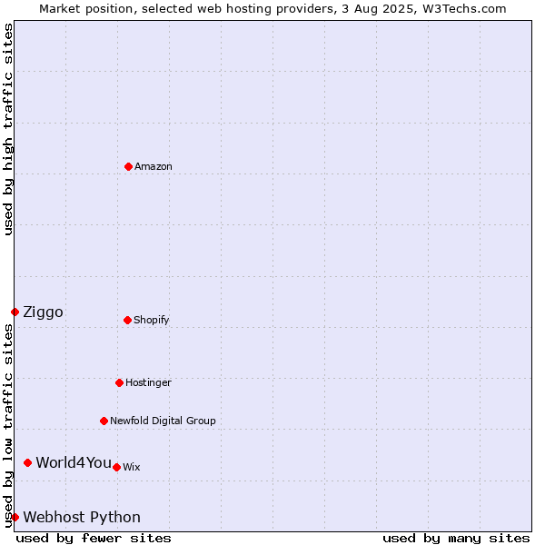 Market position of World4You vs. Ziggo vs. Webhost Python