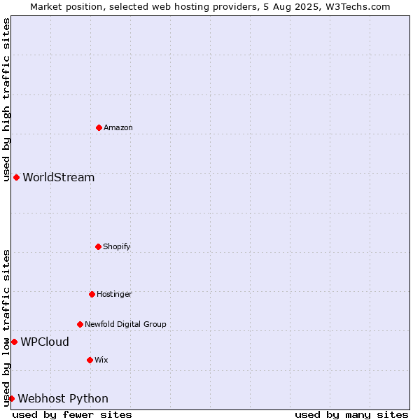 Market position of WorldStream vs. WPCloud vs. Webhost Python