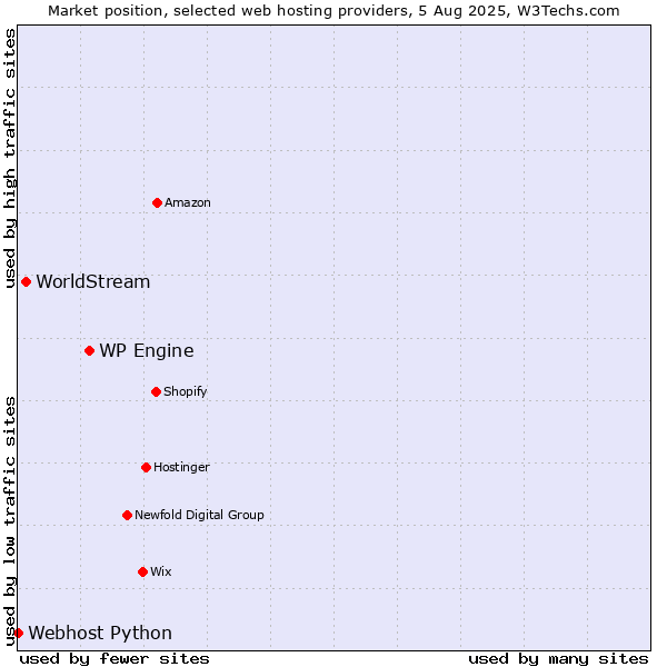 Market position of WP Engine vs. WorldStream vs. Webhost Python