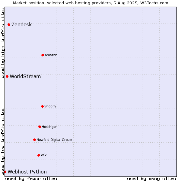 Market position of Zendesk vs. WorldStream vs. Webhost Python