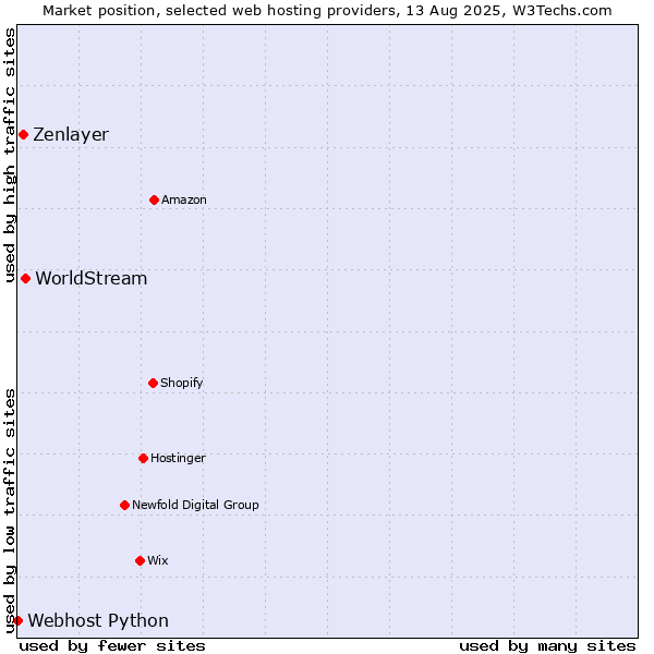 Market position of WorldStream vs. Zenlayer vs. Webhost Python