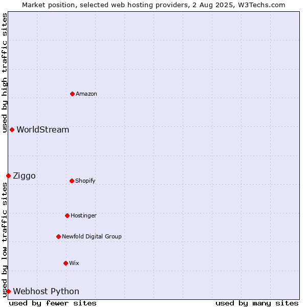 Market position of WorldStream vs. Ziggo vs. Webhost Python