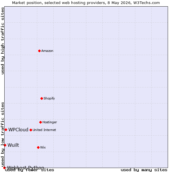 Market position of WPCloud vs. Wuilt vs. Webhost Python
