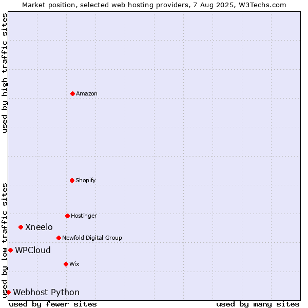 Market position of Xneelo vs. WPCloud vs. Webhost Python