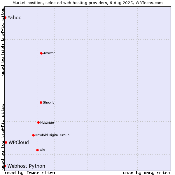 Market position of WPCloud vs. Yahoo vs. Webhost Python