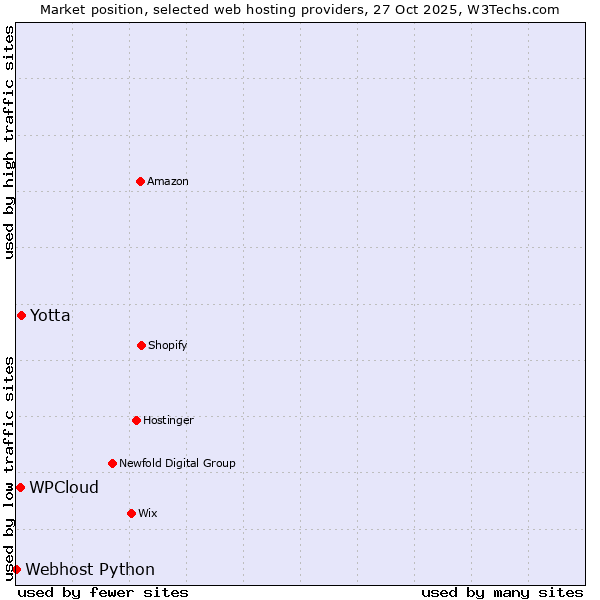 Market position of Yotta vs. WPCloud vs. Webhost Python