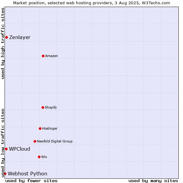 Market position of Zenlayer vs. WPCloud vs. Webhost Python