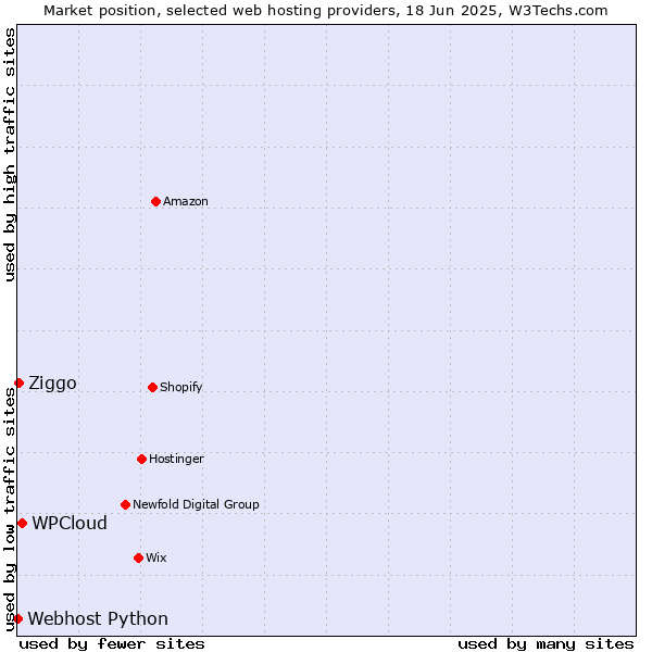 Market position of WPCloud vs. Ziggo vs. Webhost Python