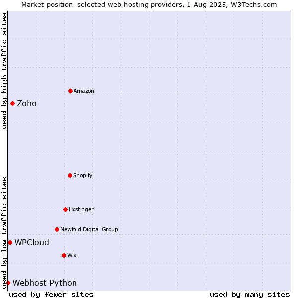 Market position of Zoho vs. WPCloud vs. Webhost Python