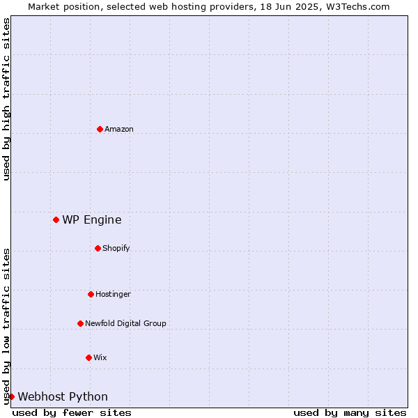 Market position of WP Engine vs. Webhost Python