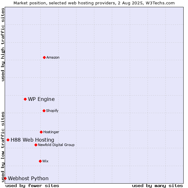 Market position of WP Engine vs. H88 Web Hosting vs. Webhost Python