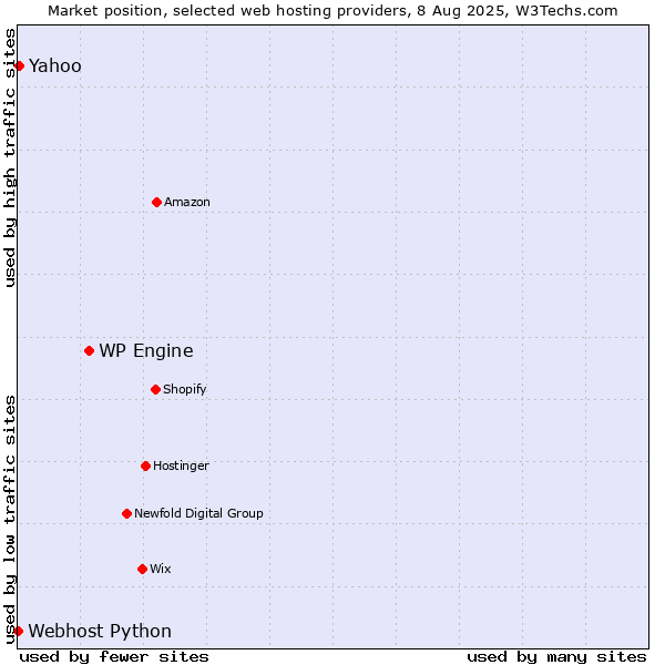 Market position of WP Engine vs. Yahoo vs. Webhost Python