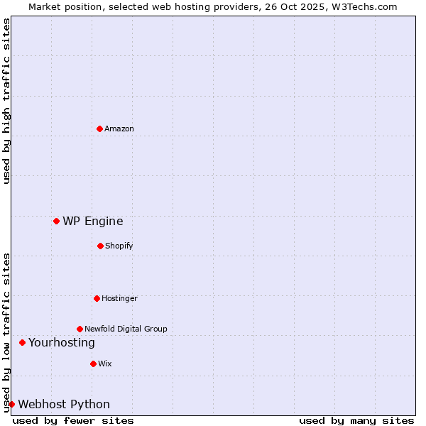 Market position of WP Engine vs. Yourhosting vs. Webhost Python