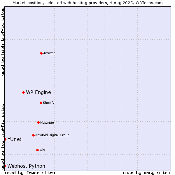 Market position of WP Engine vs. YUnet vs. Webhost Python