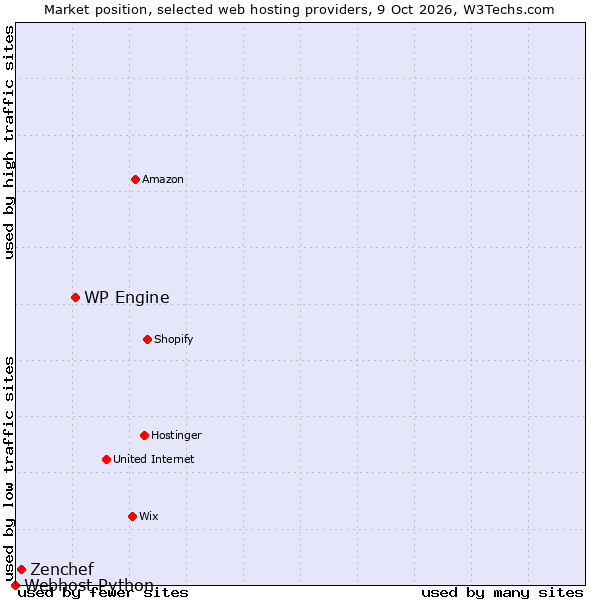 Market position of WP Engine vs. Zenchef vs. Webhost Python