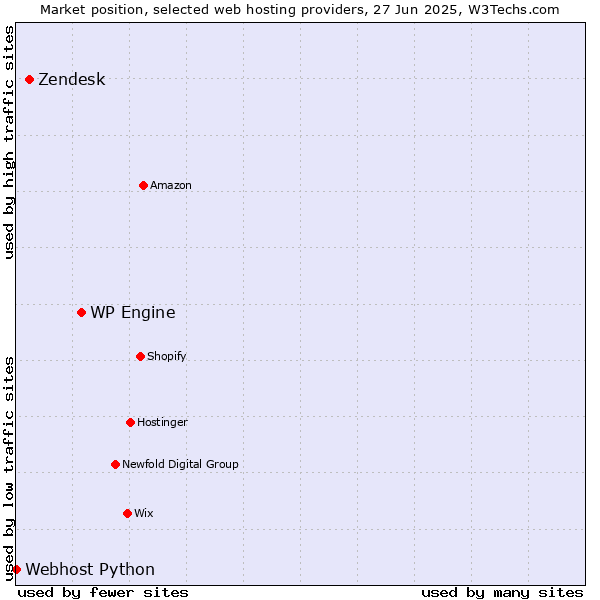 Market position of WP Engine vs. Zendesk vs. Webhost Python