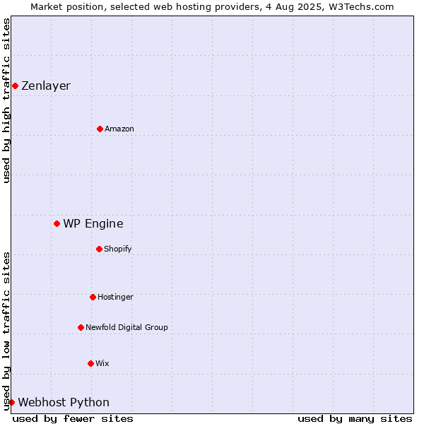 Market position of WP Engine vs. Zenlayer vs. Webhost Python