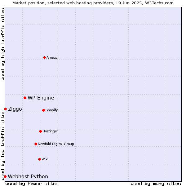 Market position of WP Engine vs. Ziggo vs. Webhost Python