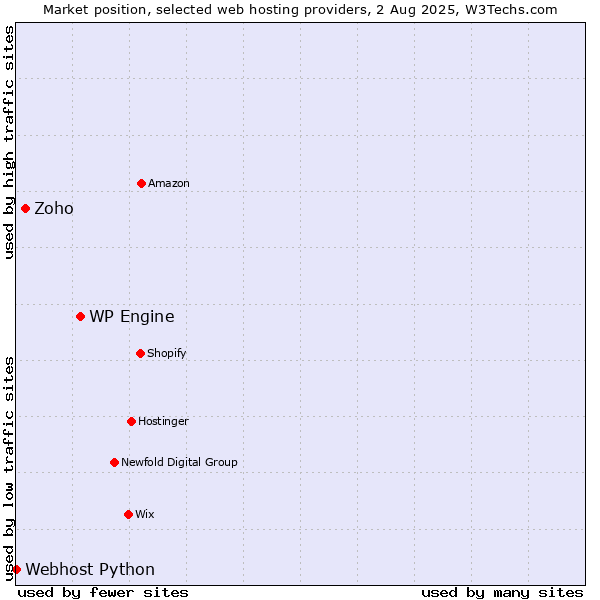 Market position of WP Engine vs. Zoho vs. Webhost Python