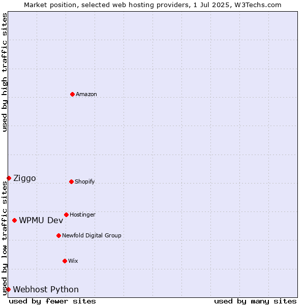 Market position of WPMU Dev vs. Ziggo vs. Webhost Python