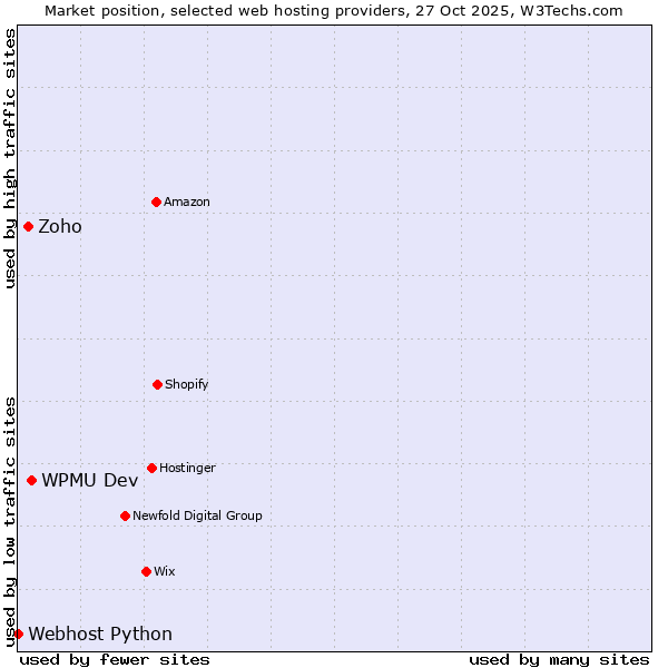 Market position of WPMU Dev vs. Zoho vs. Webhost Python