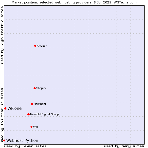 Market position of WP.one vs. Webhost Python