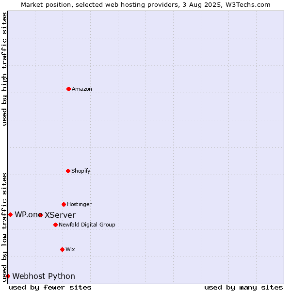 Market position of XServer vs. WP.one vs. Webhost Python