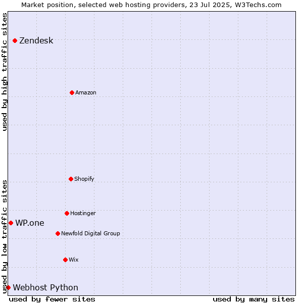 Market position of Zendesk vs. WP.one vs. Webhost Python