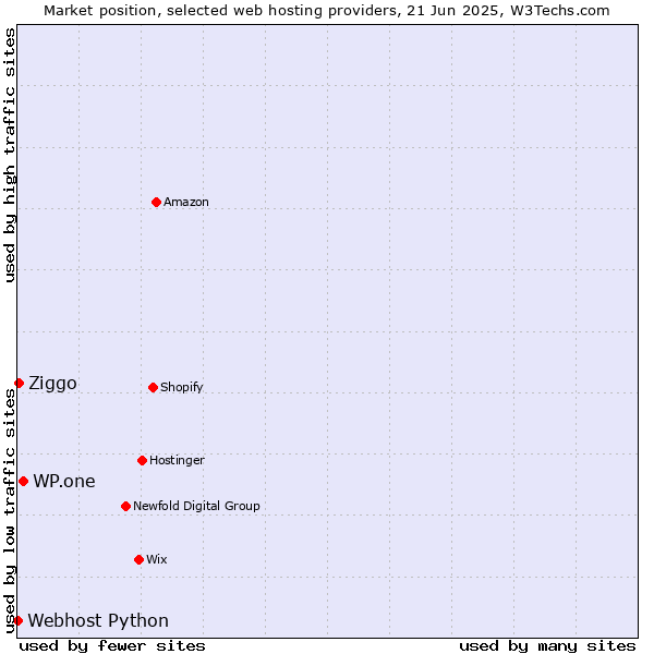 Market position of WP.one vs. Ziggo vs. Webhost Python